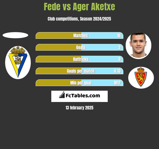 Fede vs Ager Aketxe h2h player stats