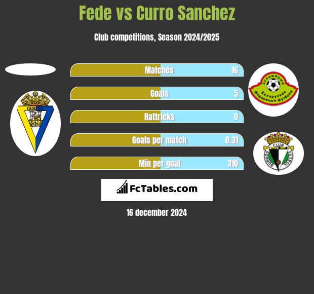 Fede vs Curro Sanchez h2h player stats