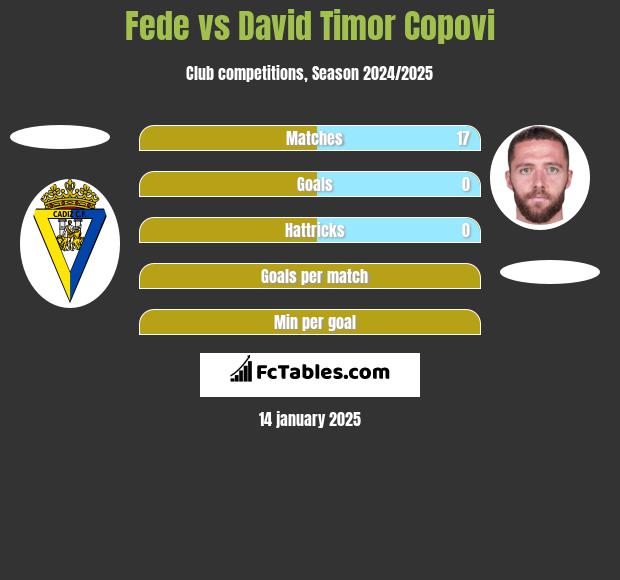 Fede vs David Timor Copovi h2h player stats