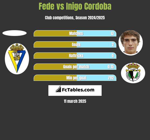 Fede vs Inigo Cordoba h2h player stats