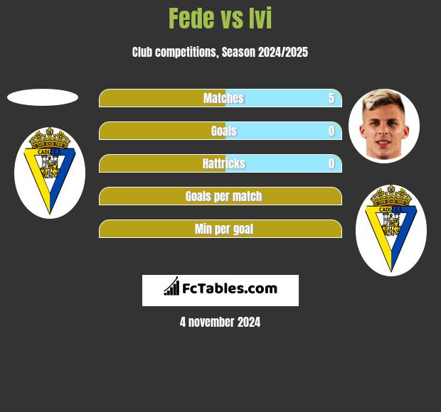 Fede vs Ivi h2h player stats