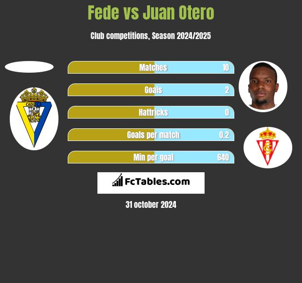 Fede vs Juan Otero h2h player stats