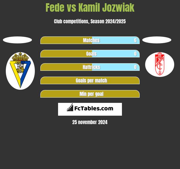 Fede vs Kamil Jóźwiak h2h player stats