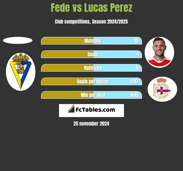 Fede vs Lucas Perez h2h player stats