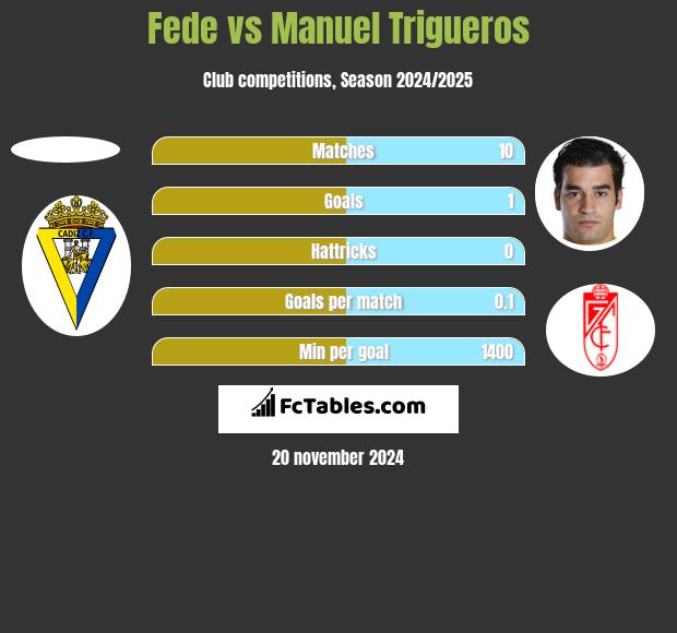 Fede vs Manuel Trigueros h2h player stats