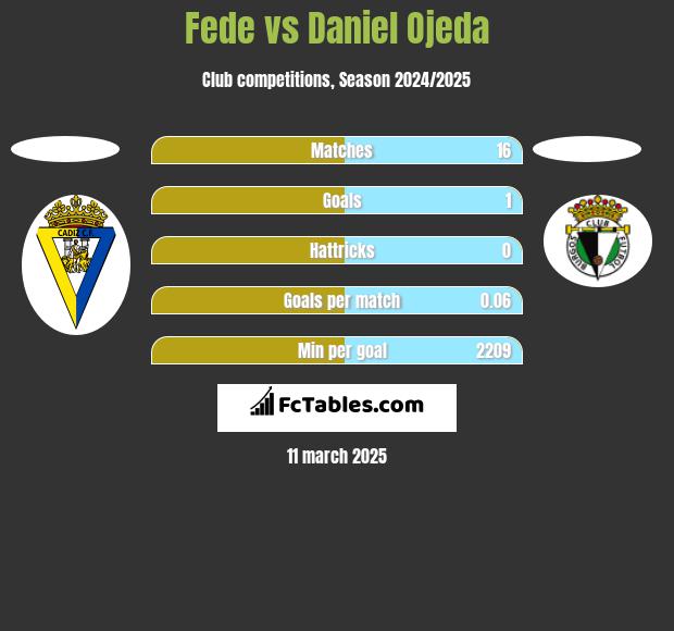 Fede vs Daniel Ojeda h2h player stats