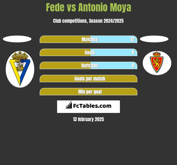 Fede vs Antonio Moya h2h player stats