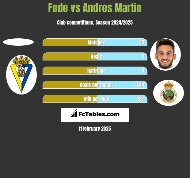 Fede vs Andres Martin h2h player stats