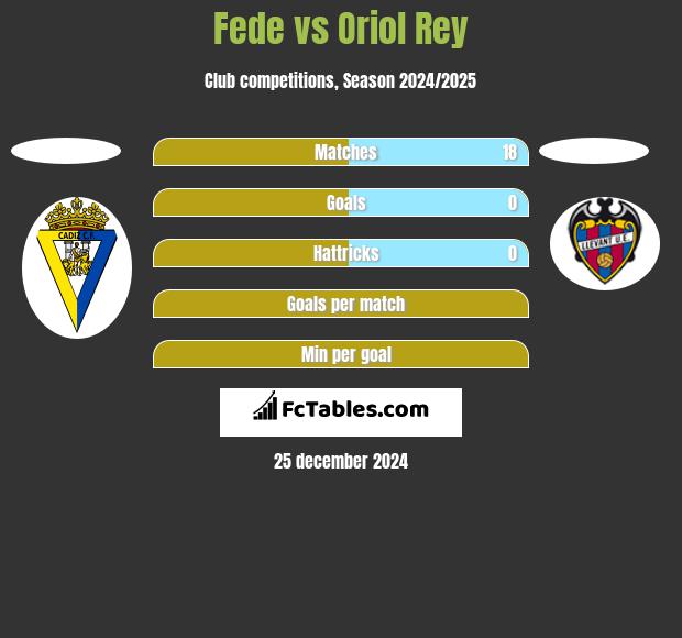 Fede vs Oriol Rey h2h player stats