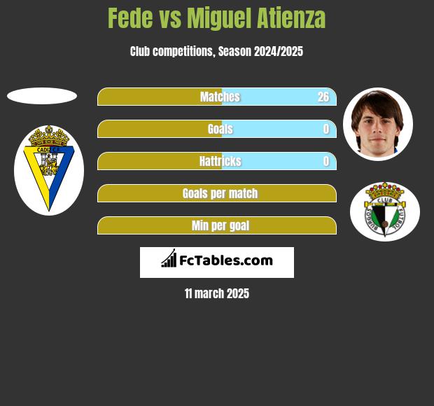 Fede vs Miguel Atienza h2h player stats