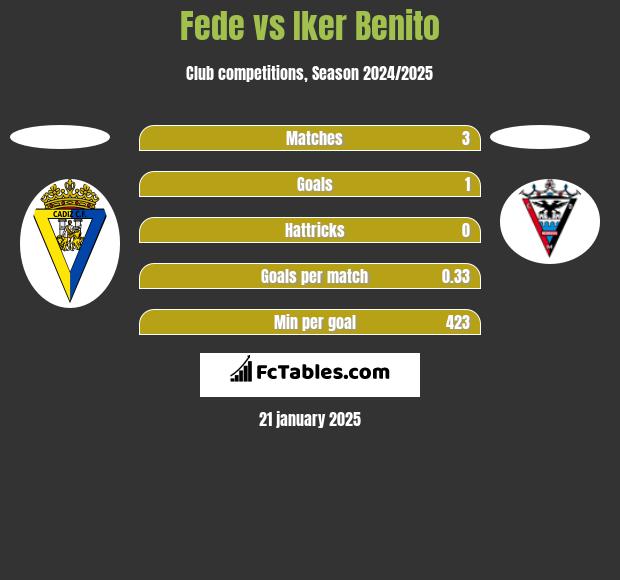 Fede vs Iker Benito h2h player stats