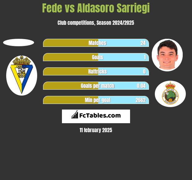 Fede vs Aldasoro Sarriegi h2h player stats