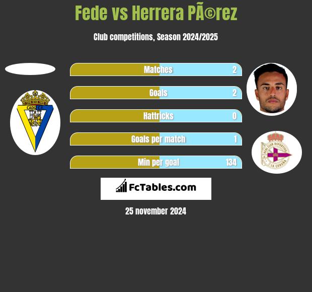 Fede vs Herrera PÃ©rez h2h player stats