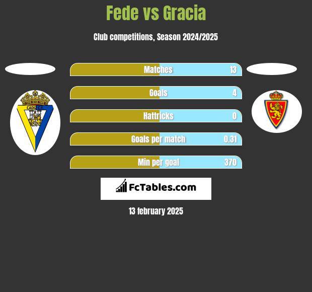 Fede vs Gracia h2h player stats