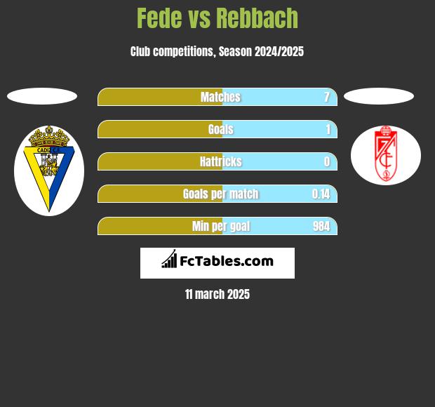 Fede vs Rebbach h2h player stats