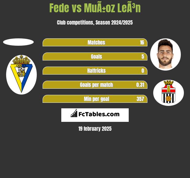 Fede vs MuÃ±oz LeÃ³n h2h player stats