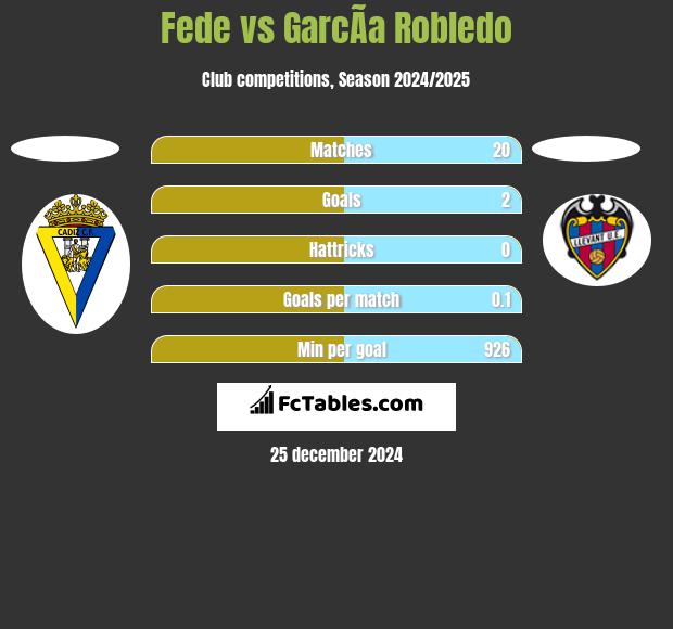 Fede vs GarcÃ­a Robledo h2h player stats