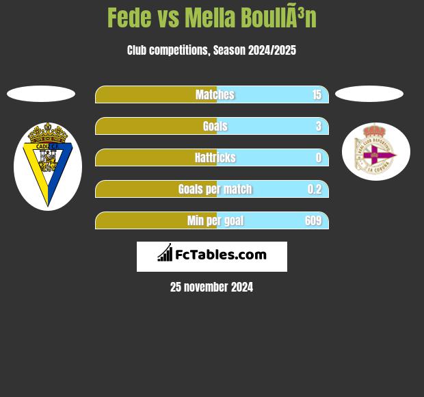 Fede vs Mella BoullÃ³n h2h player stats