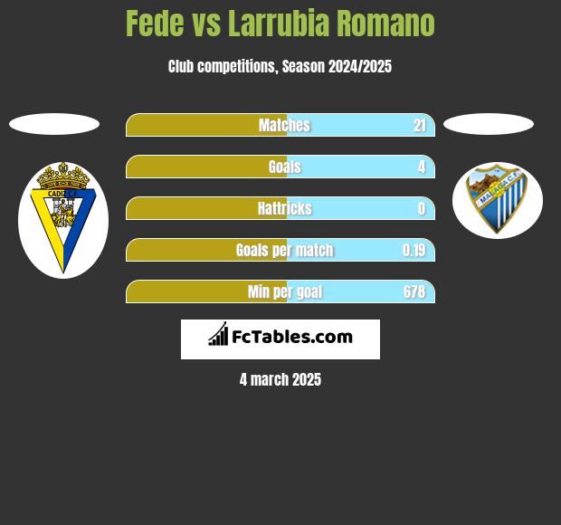 Fede vs Larrubia Romano h2h player stats