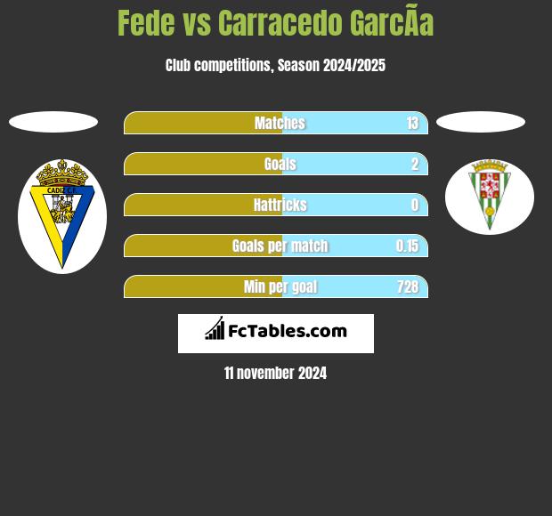 Fede vs Carracedo GarcÃ­a h2h player stats