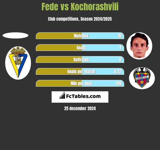 Fede vs Kochorashvili h2h player stats