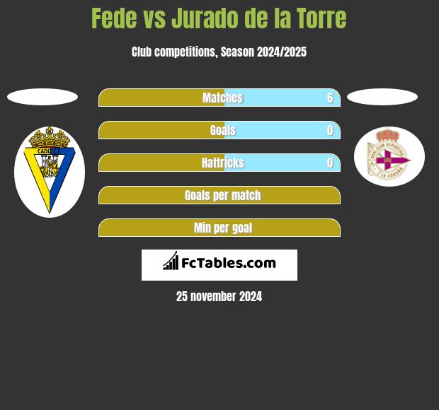 Fede vs Jurado de la Torre h2h player stats