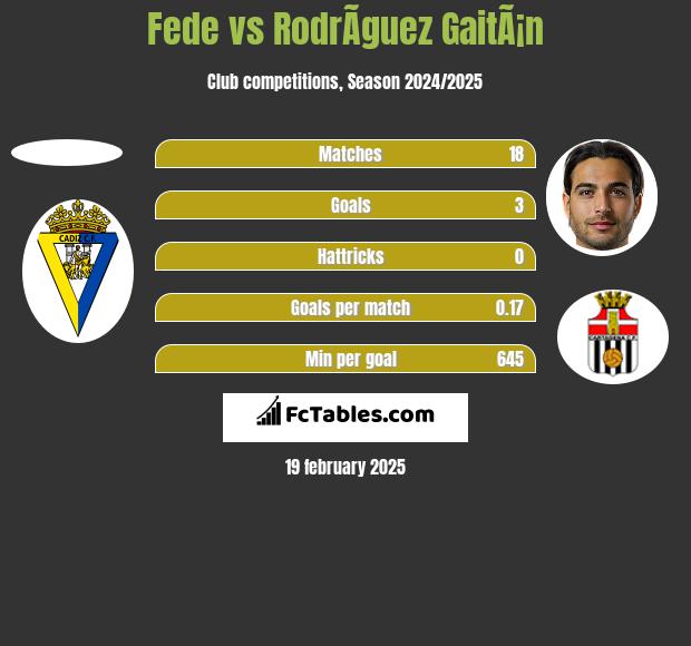 Fede vs RodrÃ­guez GaitÃ¡n h2h player stats