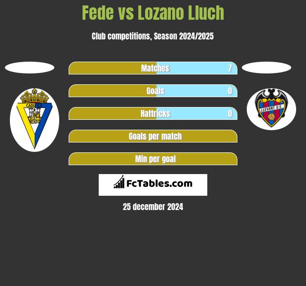 Fede vs Lozano Lluch h2h player stats