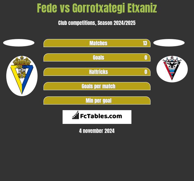 Fede vs Gorrotxategi Etxaniz h2h player stats