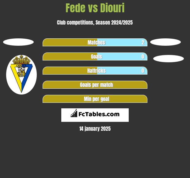 Fede vs Diouri h2h player stats