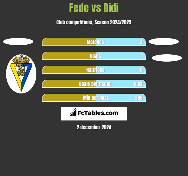 Fede vs Didi h2h player stats