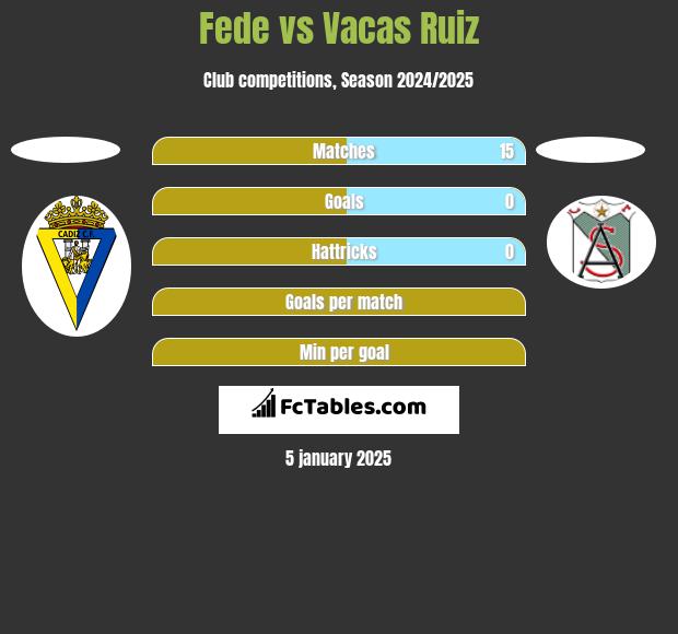 Fede vs Vacas Ruiz h2h player stats