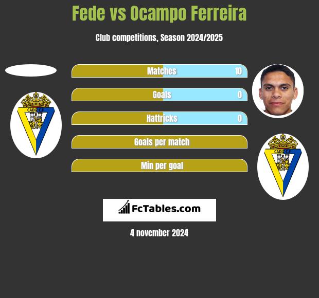 Fede vs Ocampo Ferreira h2h player stats