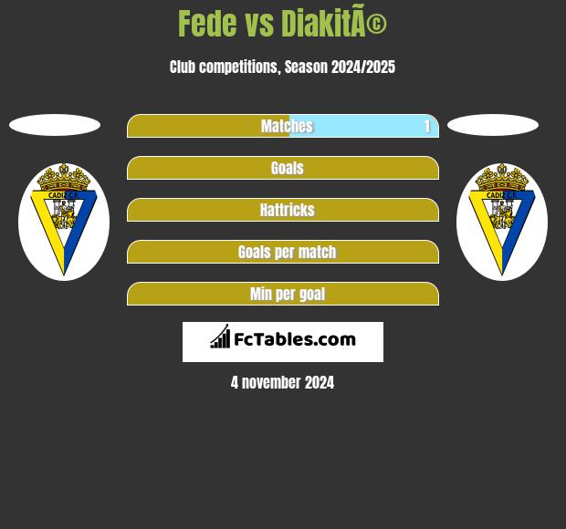 Fede vs DiakitÃ© h2h player stats