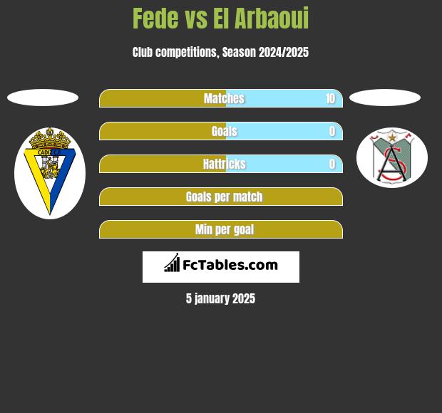 Fede vs El Arbaoui h2h player stats