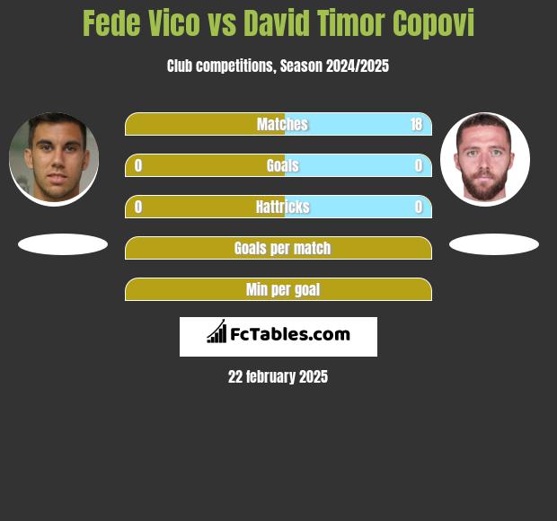 Fede Vico vs David Timor Copovi h2h player stats