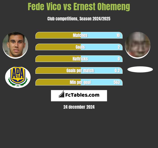 Fede Vico vs Ernest Ohemeng h2h player stats