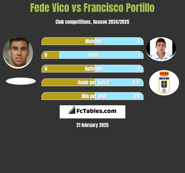 Fede Vico vs Francisco Portillo h2h player stats