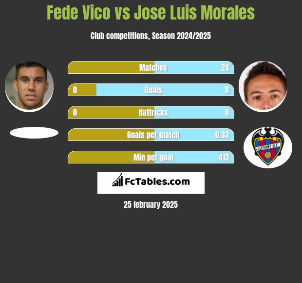 Fede Vico vs Jose Luis Morales h2h player stats