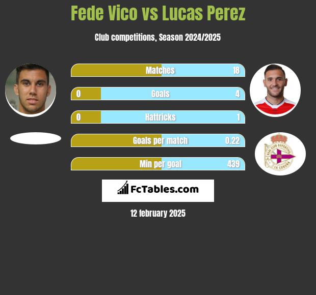 Fede Vico vs Lucas Perez h2h player stats