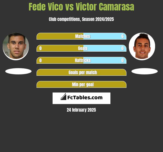 Fede Vico vs Victor Camarasa h2h player stats