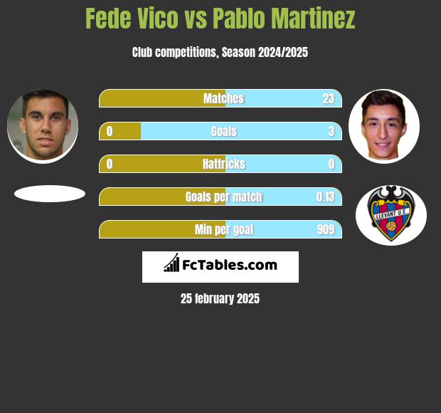 Fede Vico vs Pablo Martinez h2h player stats