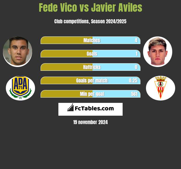 Fede Vico vs Javier Aviles h2h player stats