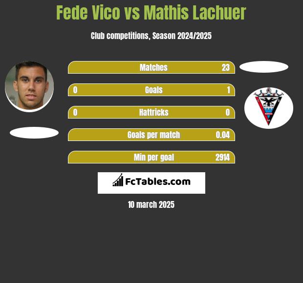 Fede Vico vs Mathis Lachuer h2h player stats