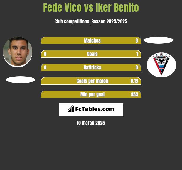 Fede Vico vs Iker Benito h2h player stats