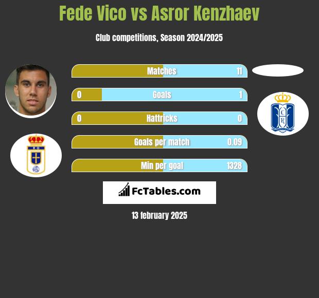 Fede Vico vs Asror Kenzhaev h2h player stats