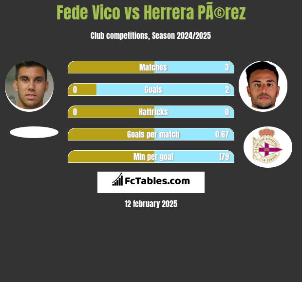 Fede Vico vs Herrera PÃ©rez h2h player stats