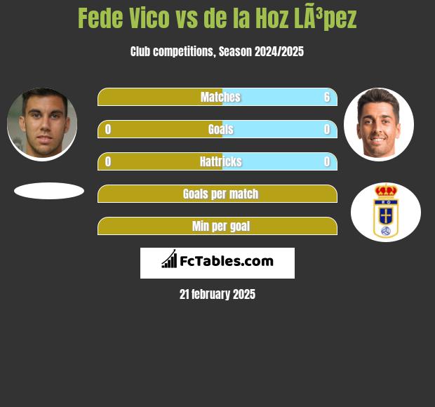 Fede Vico vs de la Hoz LÃ³pez h2h player stats