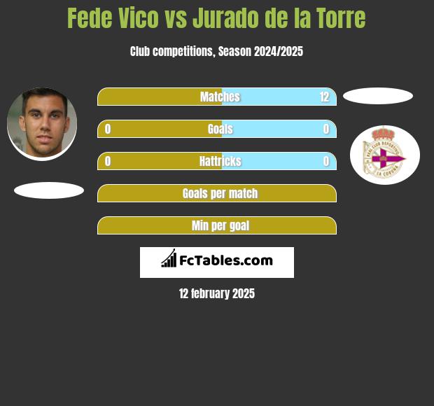 Fede Vico vs Jurado de la Torre h2h player stats