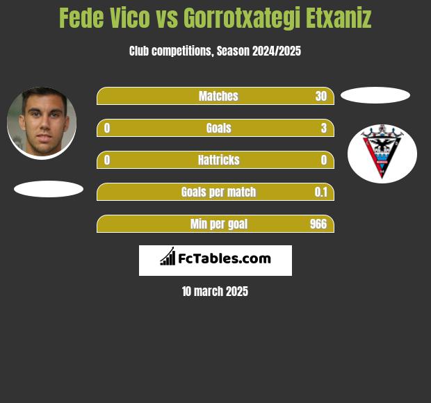 Fede Vico vs Gorrotxategi Etxaniz h2h player stats